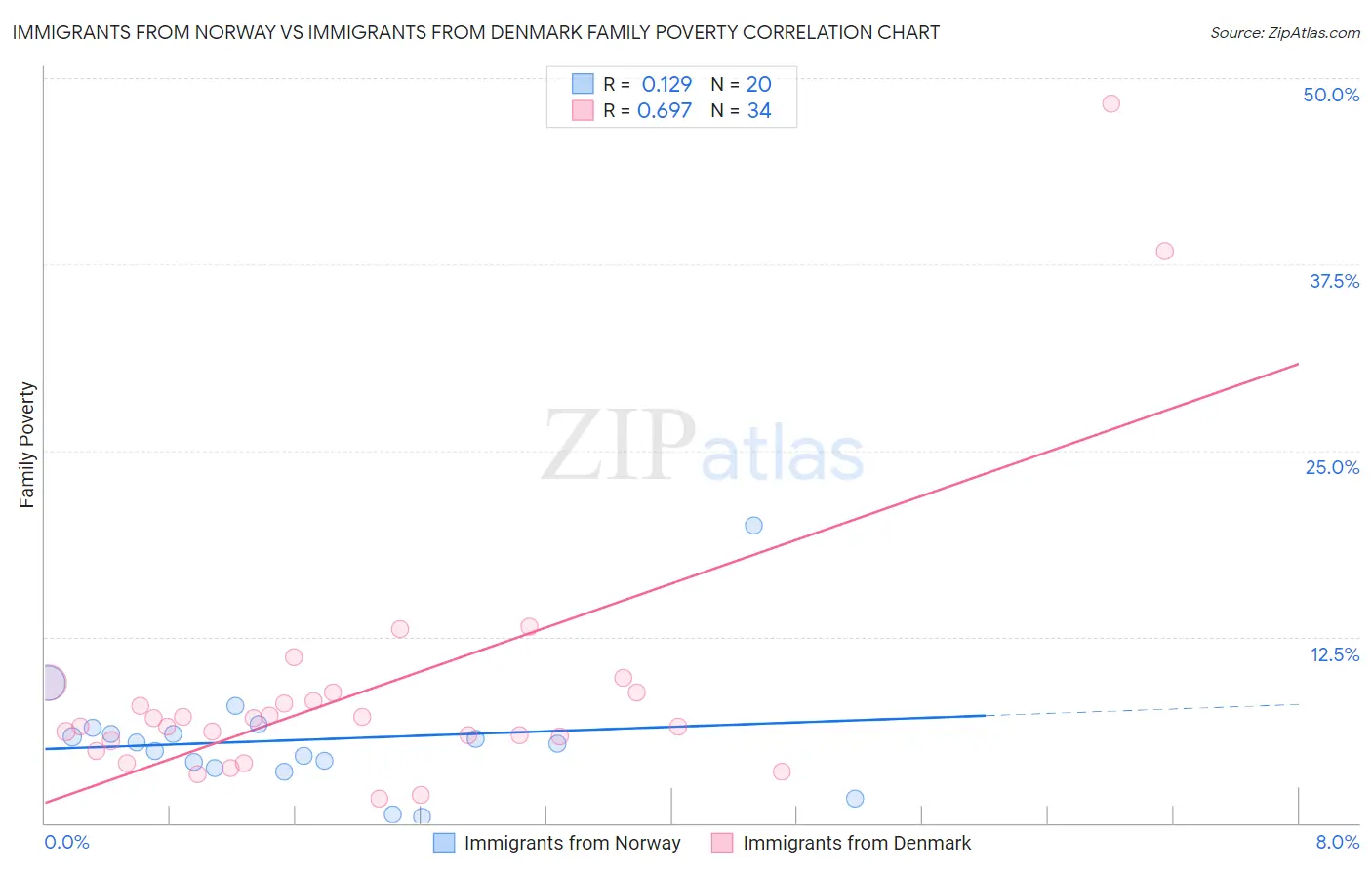 Immigrants from Norway vs Immigrants from Denmark Family Poverty