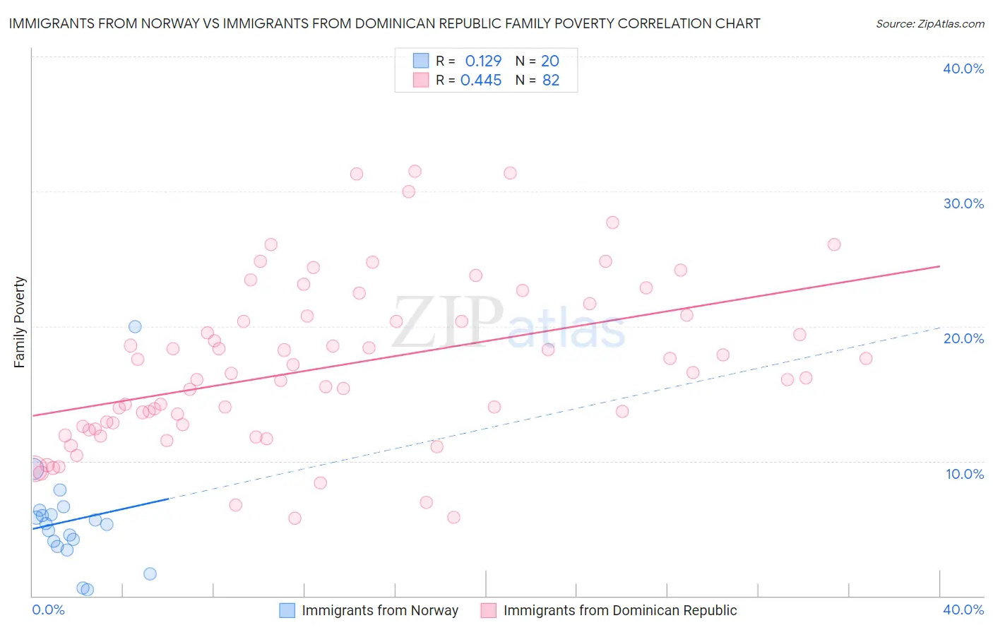 Immigrants from Norway vs Immigrants from Dominican Republic Family Poverty