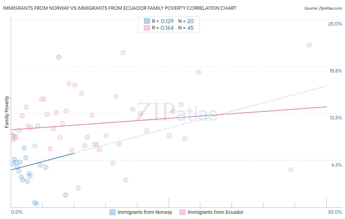 Immigrants from Norway vs Immigrants from Ecuador Family Poverty