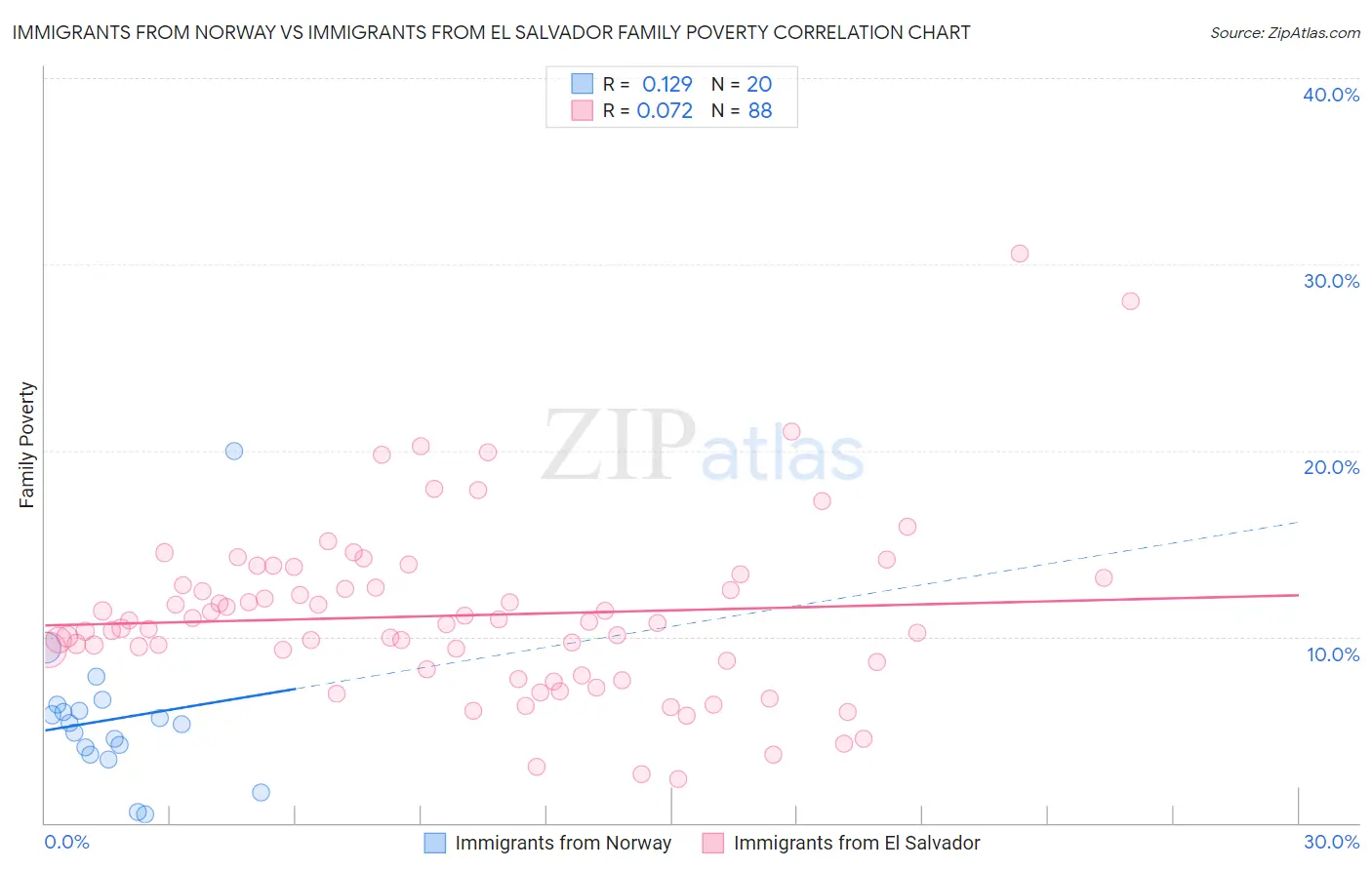 Immigrants from Norway vs Immigrants from El Salvador Family Poverty