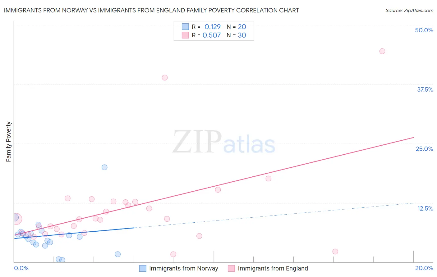 Immigrants from Norway vs Immigrants from England Family Poverty