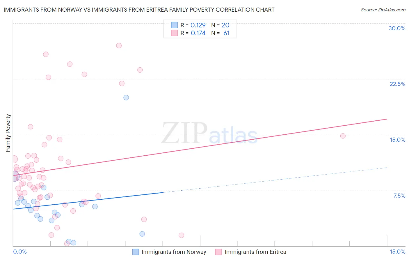 Immigrants from Norway vs Immigrants from Eritrea Family Poverty