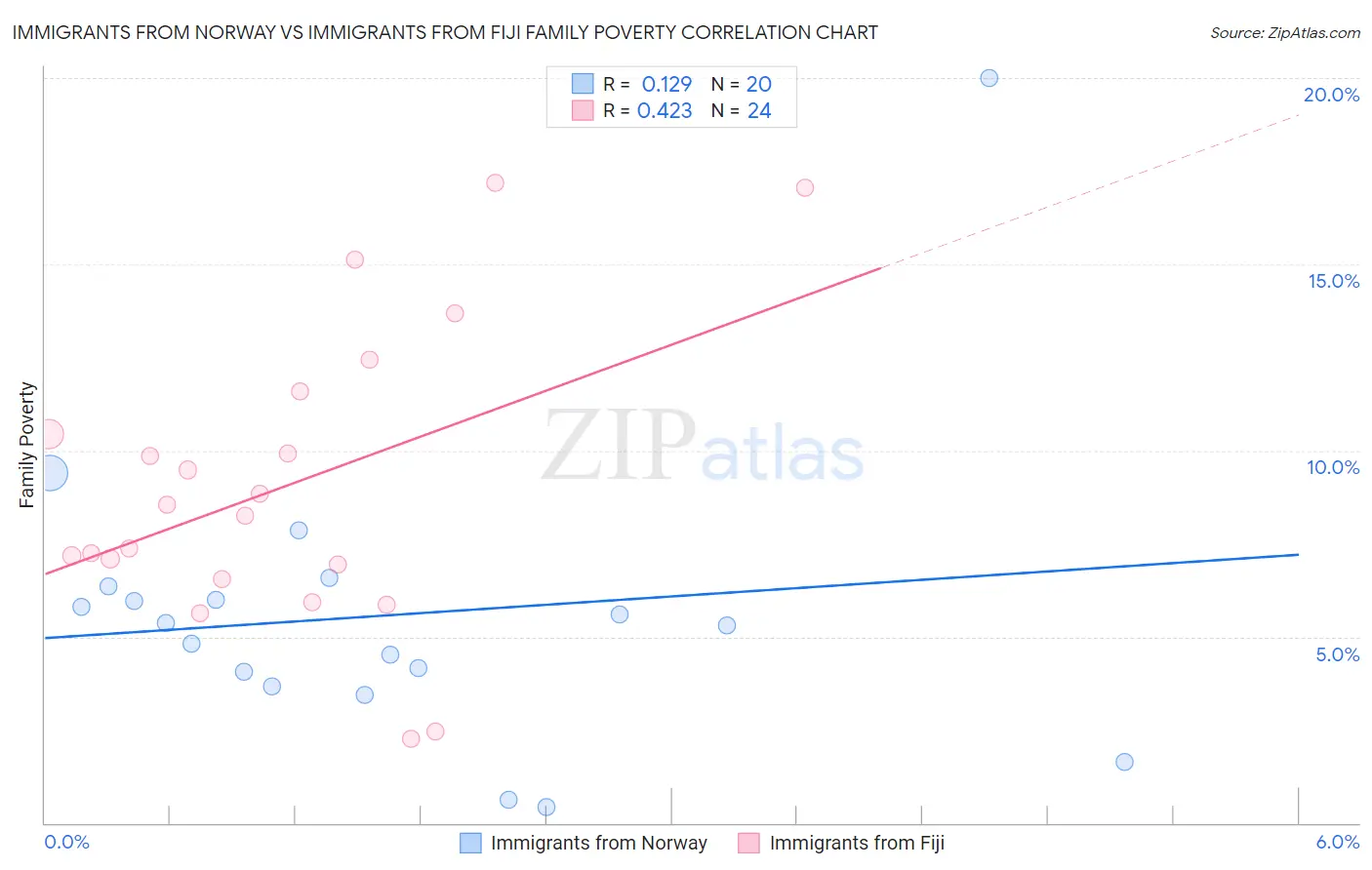 Immigrants from Norway vs Immigrants from Fiji Family Poverty