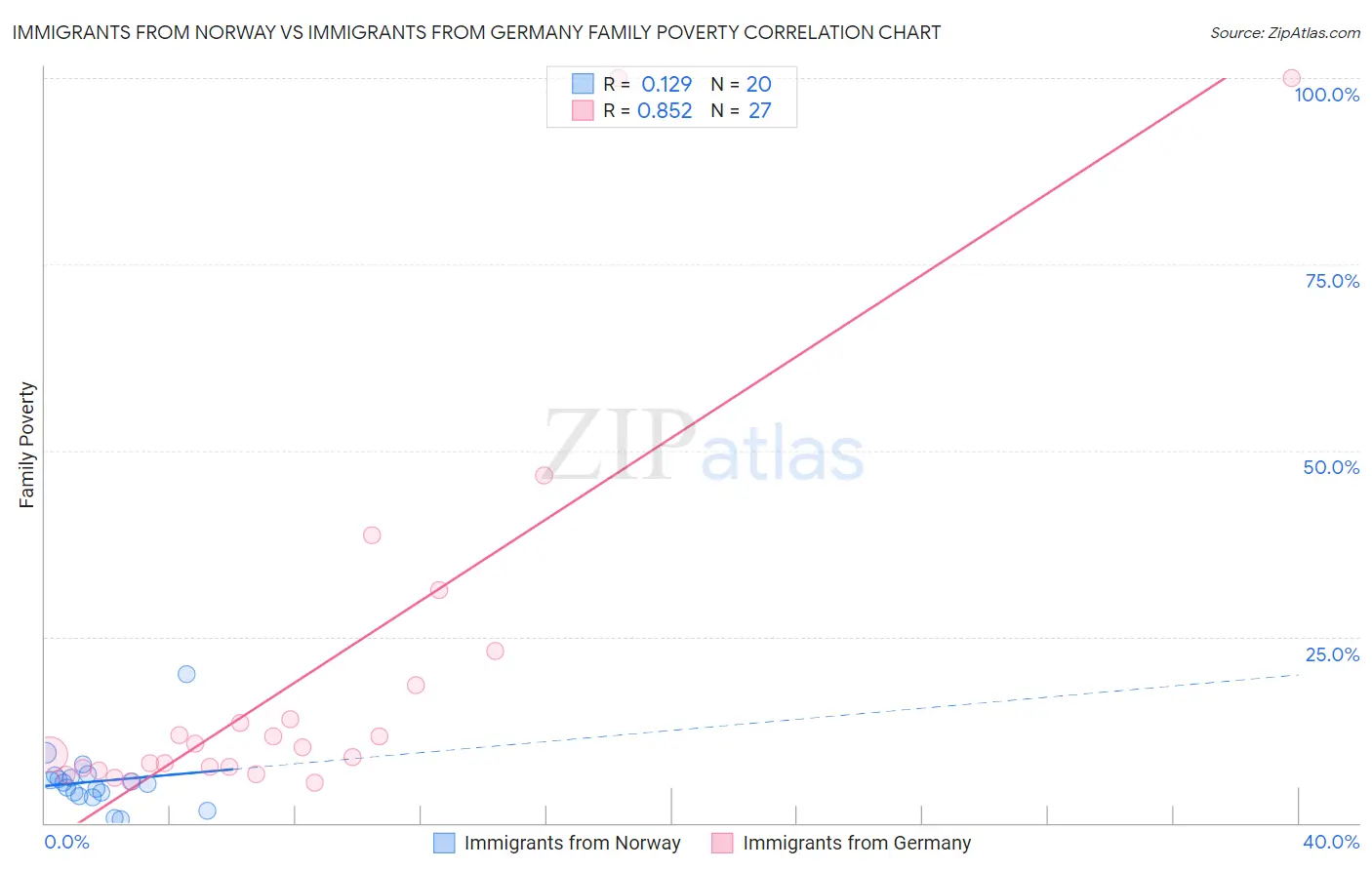 Immigrants from Norway vs Immigrants from Germany Family Poverty