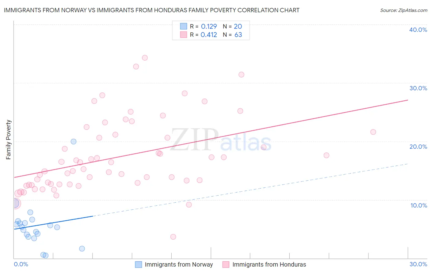 Immigrants from Norway vs Immigrants from Honduras Family Poverty