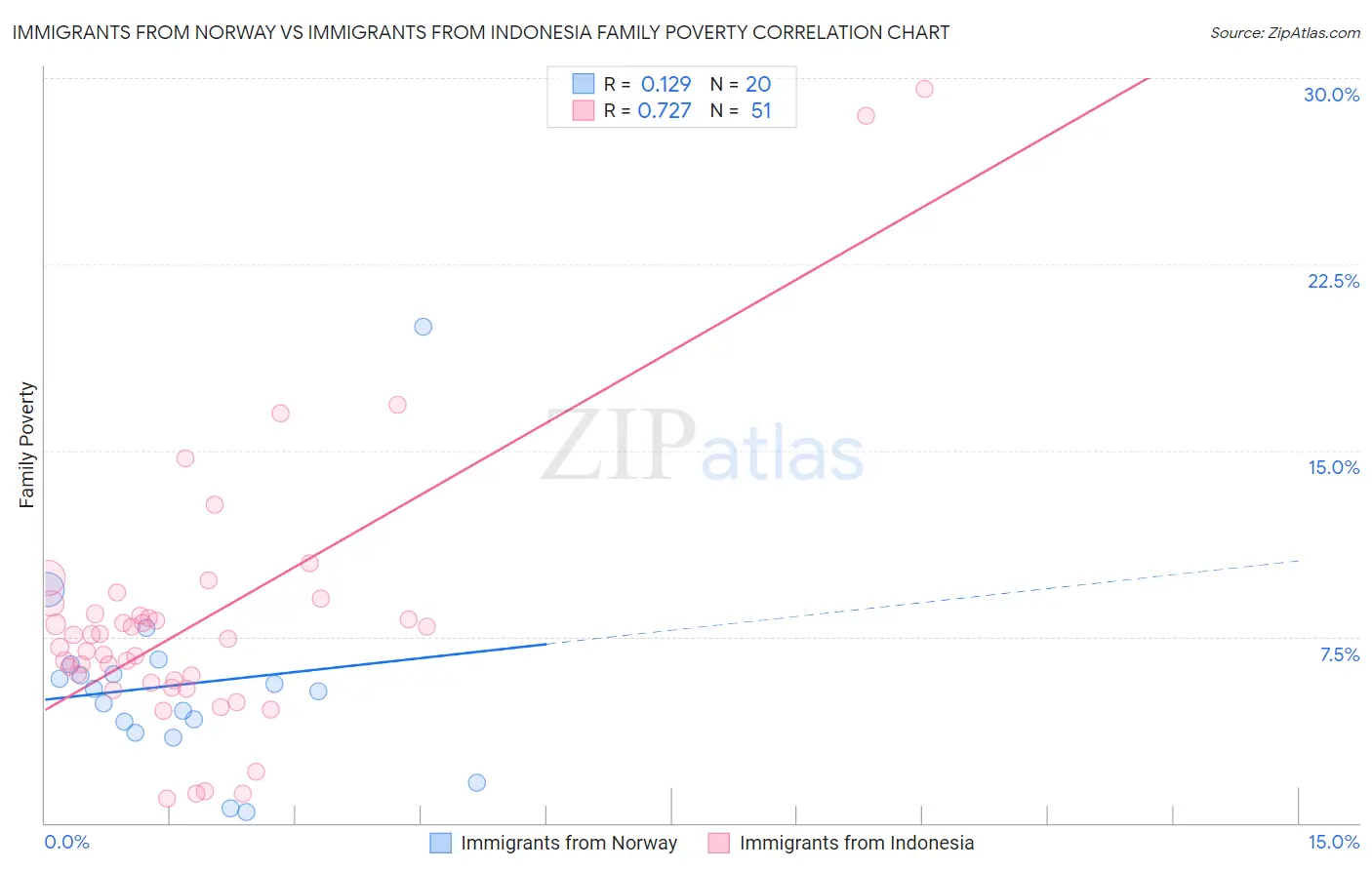 Immigrants from Norway vs Immigrants from Indonesia Family Poverty