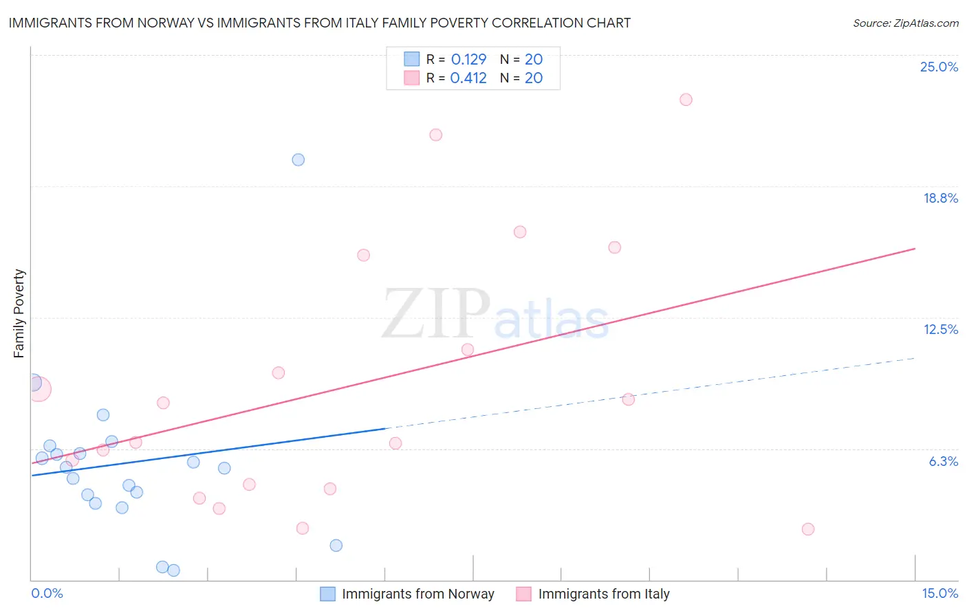 Immigrants from Norway vs Immigrants from Italy Family Poverty