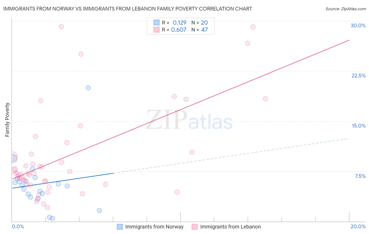 Immigrants from Norway vs Immigrants from Lebanon Family Poverty