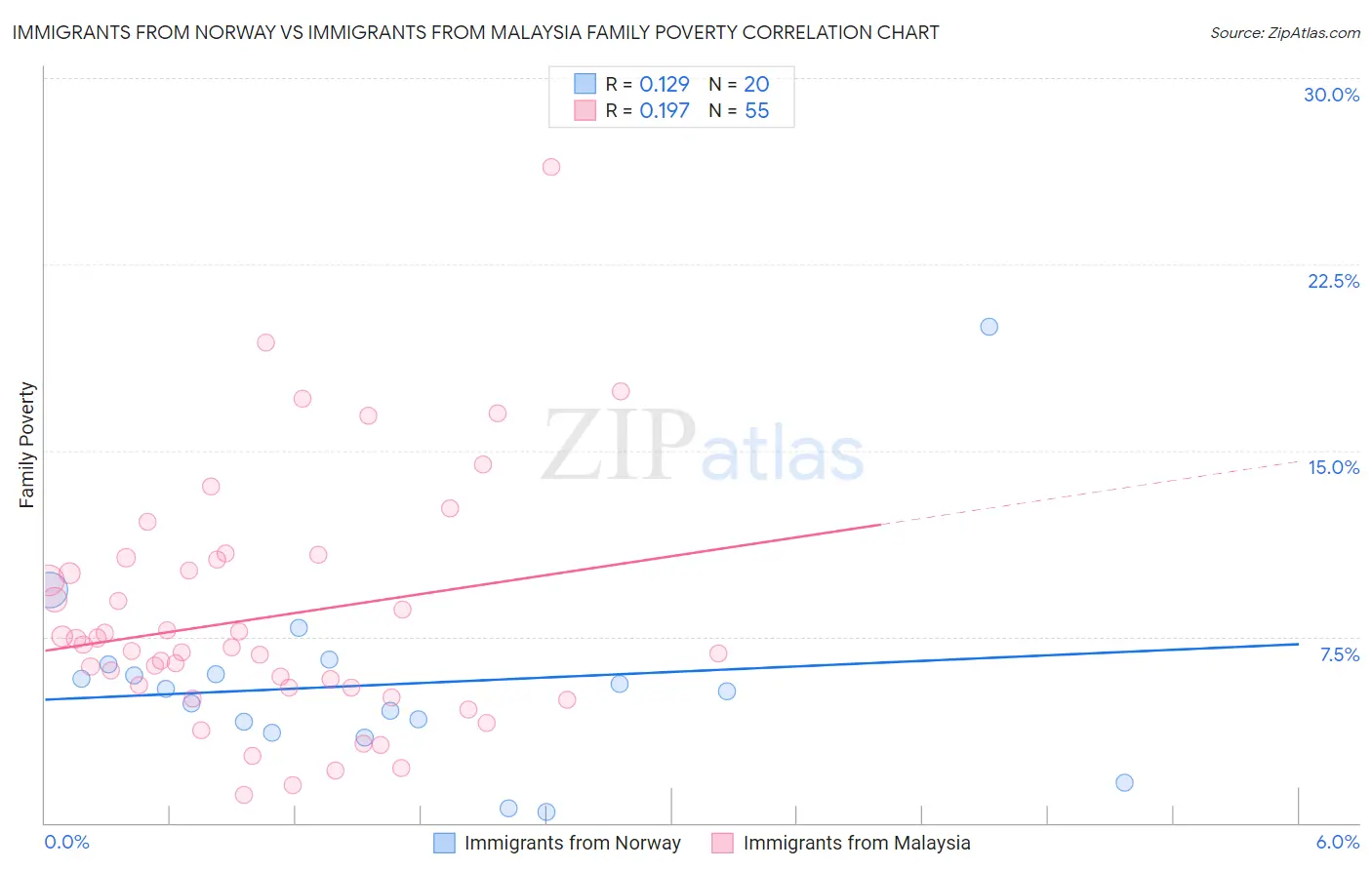 Immigrants from Norway vs Immigrants from Malaysia Family Poverty