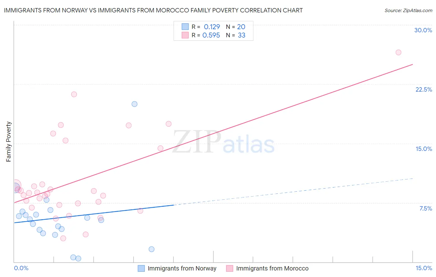 Immigrants from Norway vs Immigrants from Morocco Family Poverty