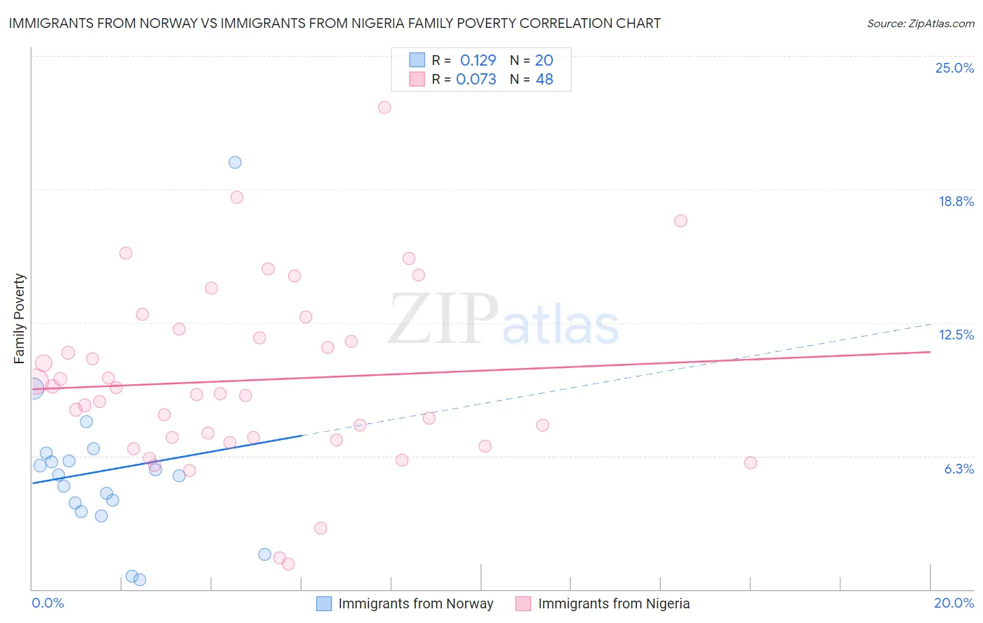 Immigrants from Norway vs Immigrants from Nigeria Family Poverty