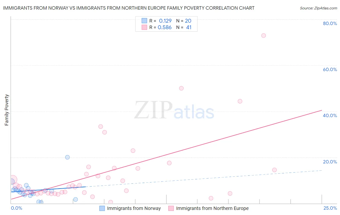 Immigrants from Norway vs Immigrants from Northern Europe Family Poverty