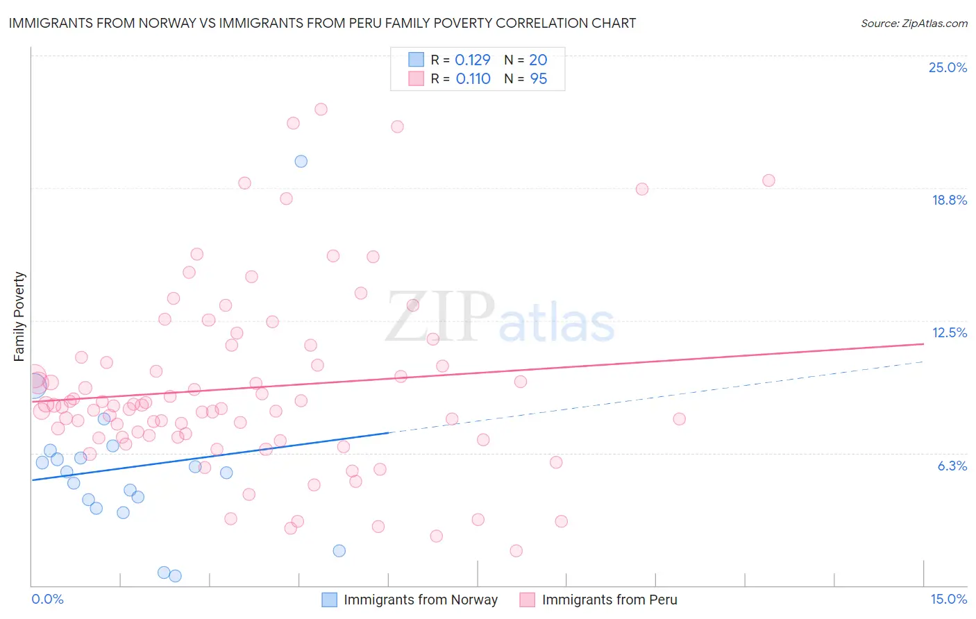 Immigrants from Norway vs Immigrants from Peru Family Poverty