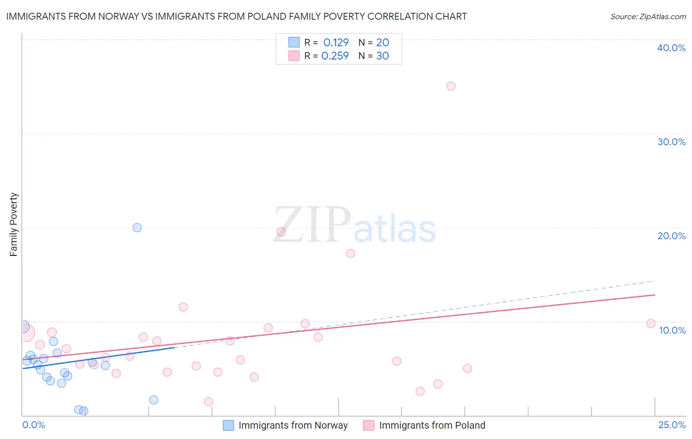 Immigrants from Norway vs Immigrants from Poland Family Poverty