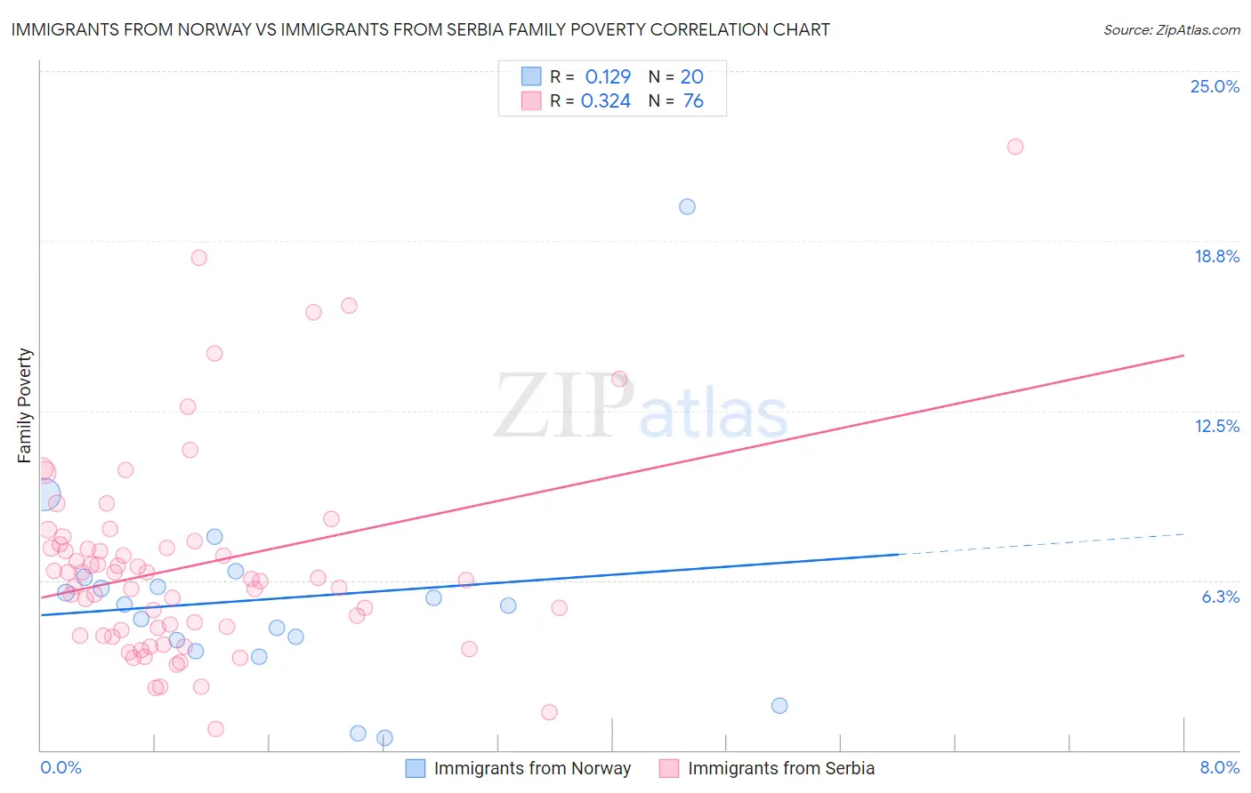 Immigrants from Norway vs Immigrants from Serbia Family Poverty