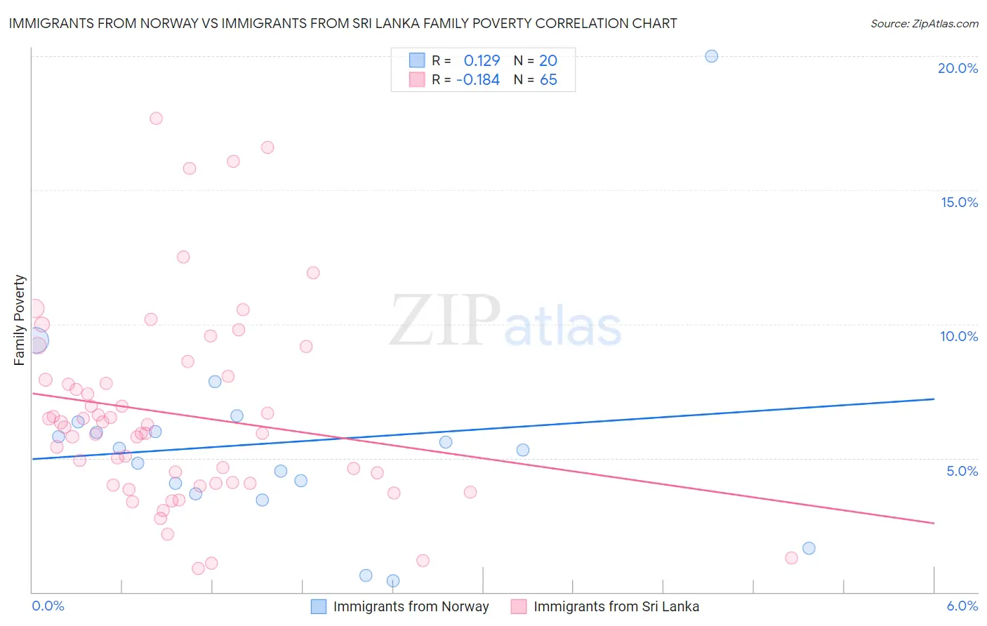 Immigrants from Norway vs Immigrants from Sri Lanka Family Poverty