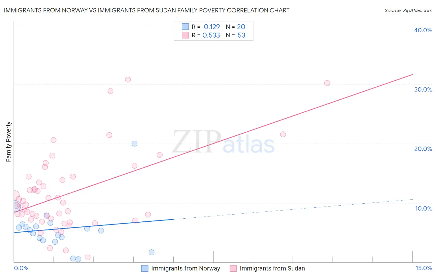 Immigrants from Norway vs Immigrants from Sudan Family Poverty