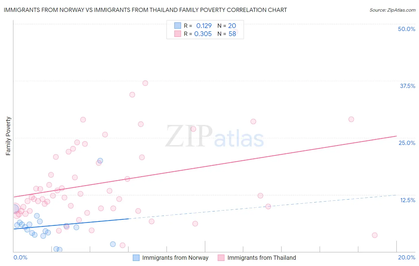 Immigrants from Norway vs Immigrants from Thailand Family Poverty