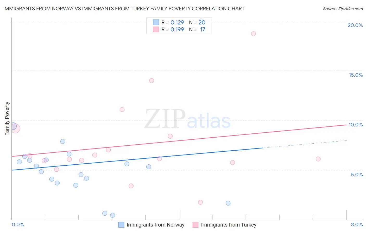 Immigrants from Norway vs Immigrants from Turkey Family Poverty