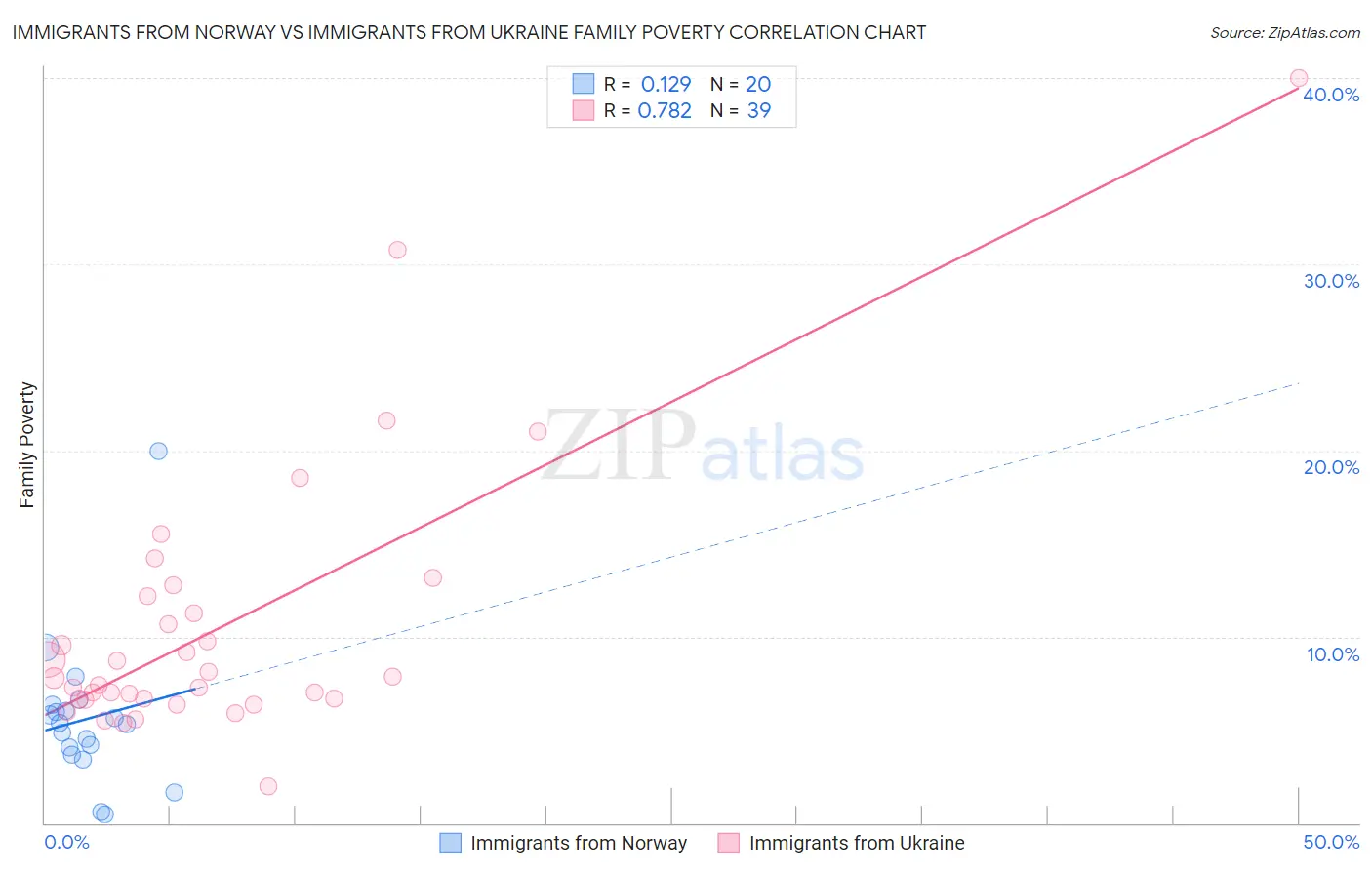 Immigrants from Norway vs Immigrants from Ukraine Family Poverty