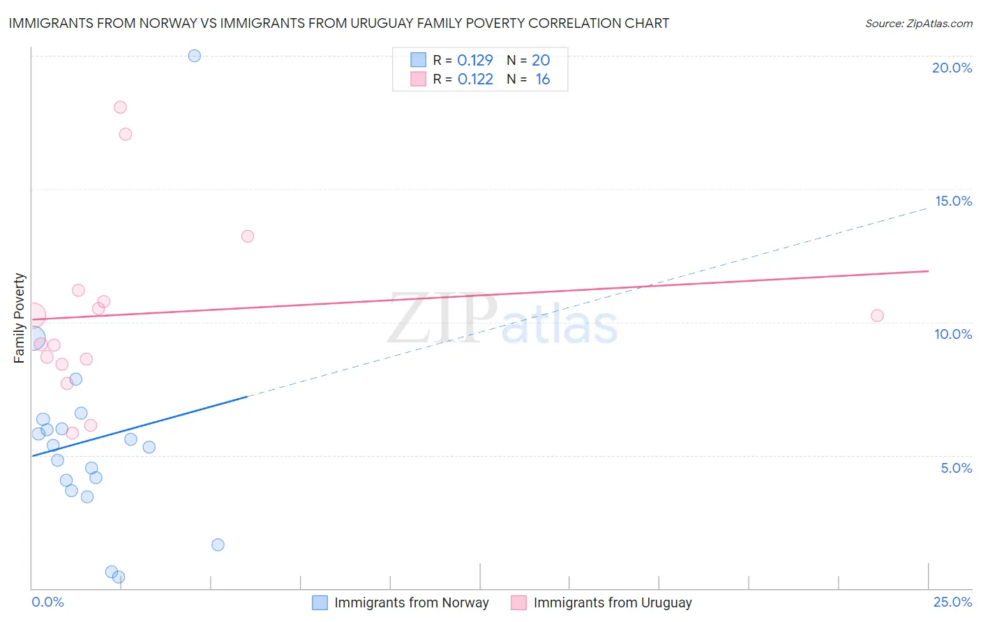 Immigrants from Norway vs Immigrants from Uruguay Family Poverty