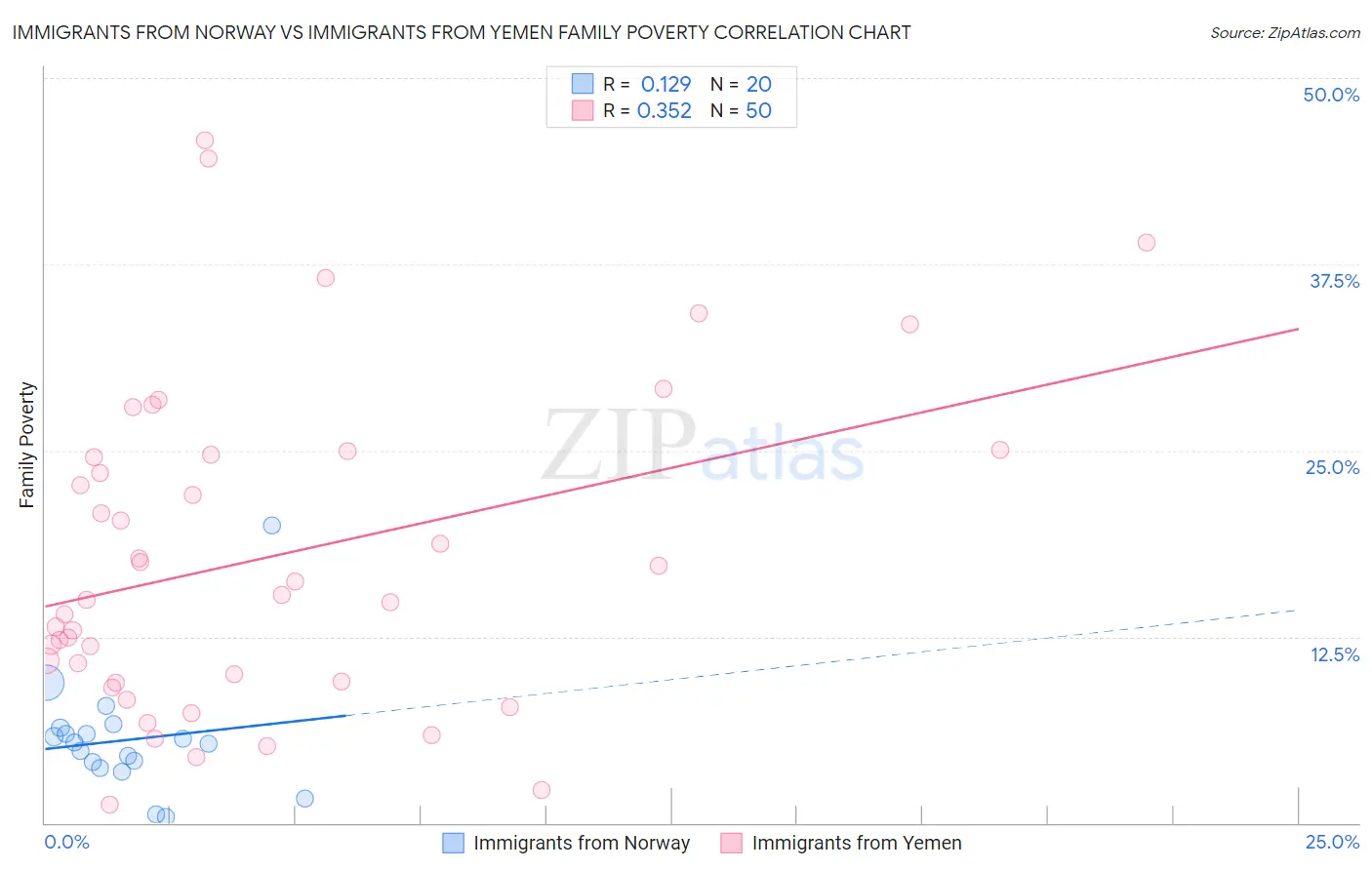 Immigrants from Norway vs Immigrants from Yemen Family Poverty