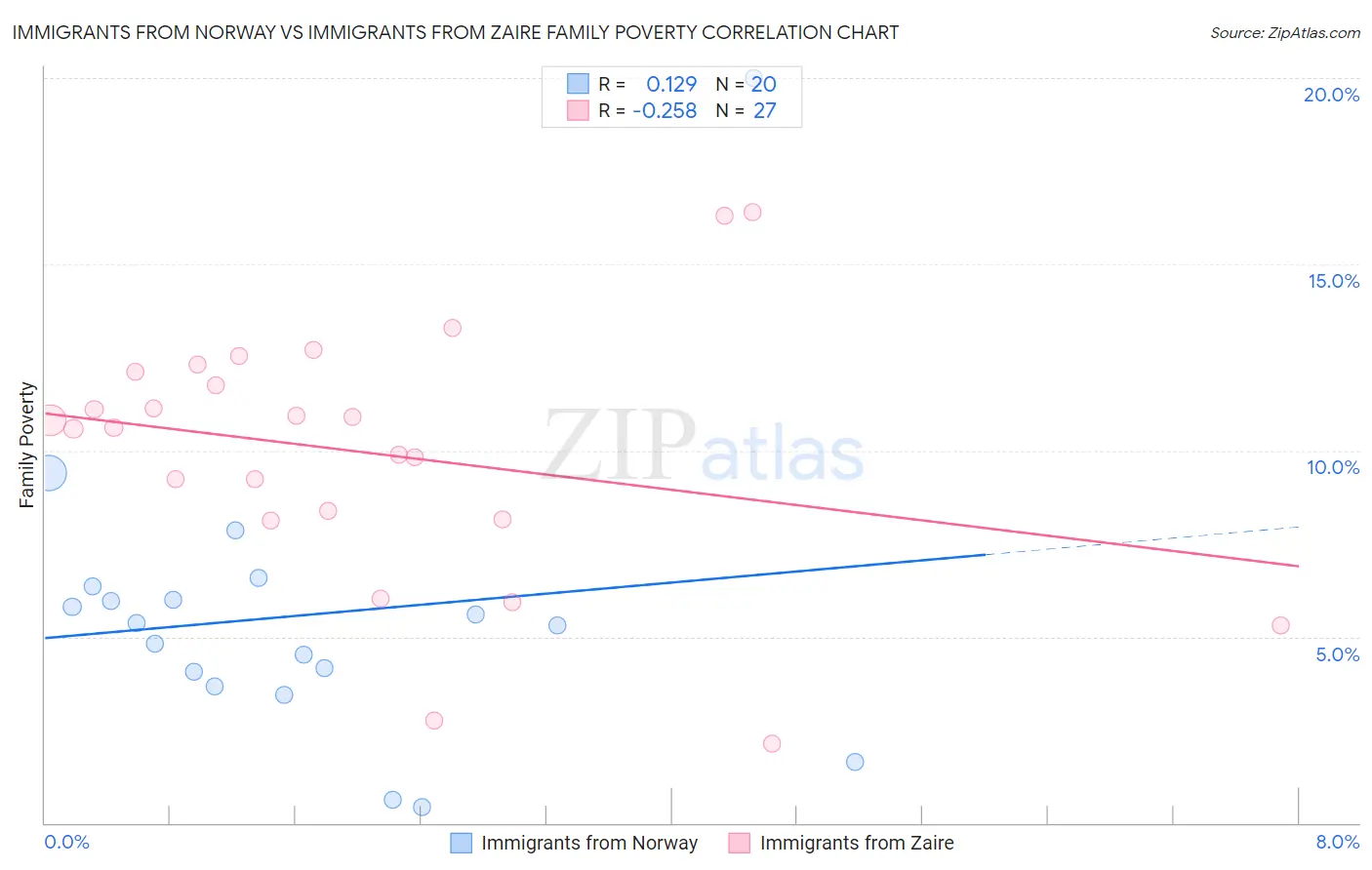 Immigrants from Norway vs Immigrants from Zaire Family Poverty