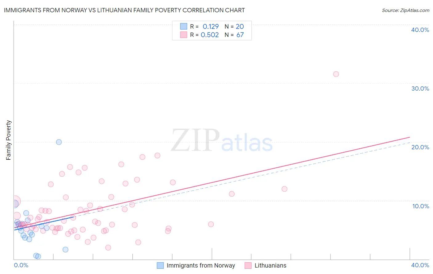 Immigrants from Norway vs Lithuanian Family Poverty