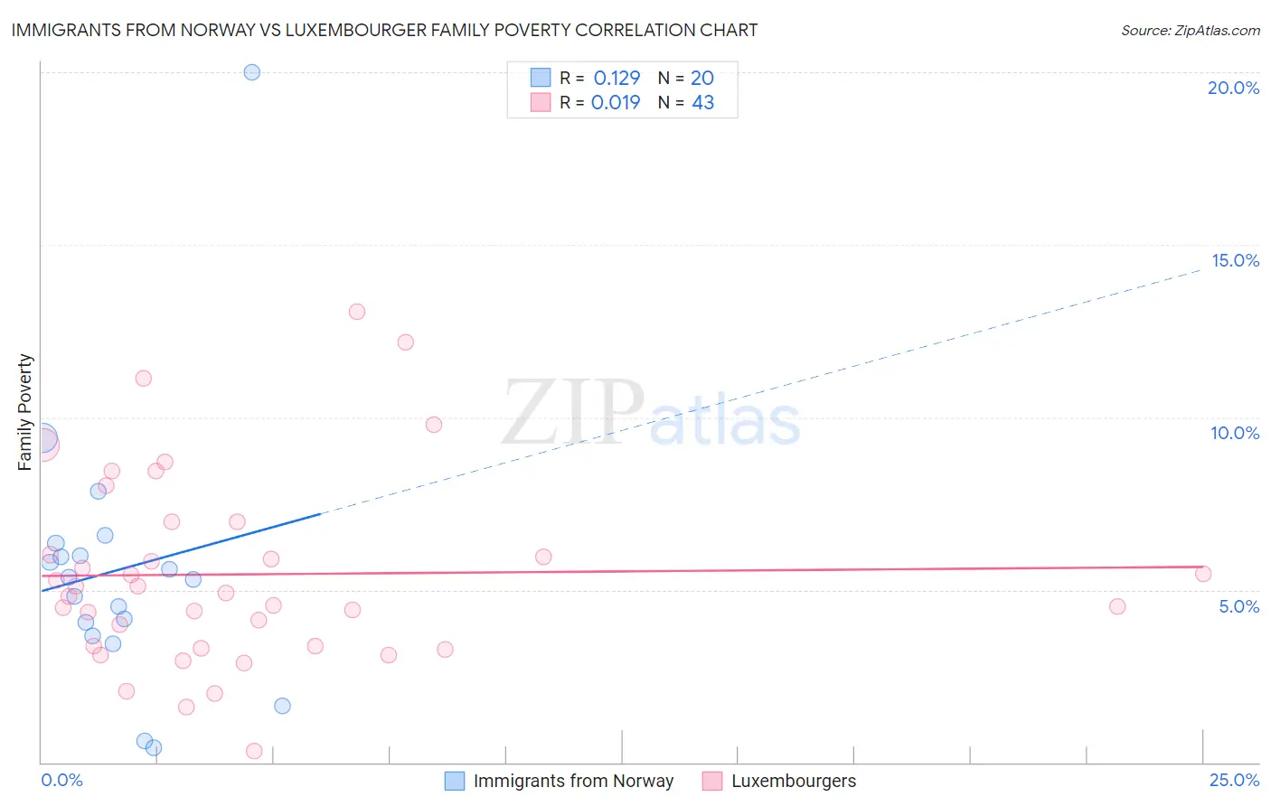 Immigrants from Norway vs Luxembourger Family Poverty