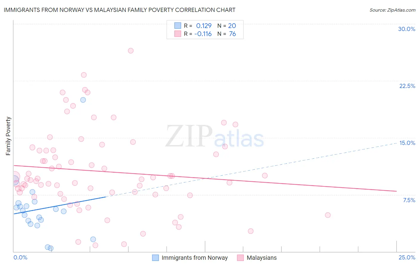 Immigrants from Norway vs Malaysian Family Poverty