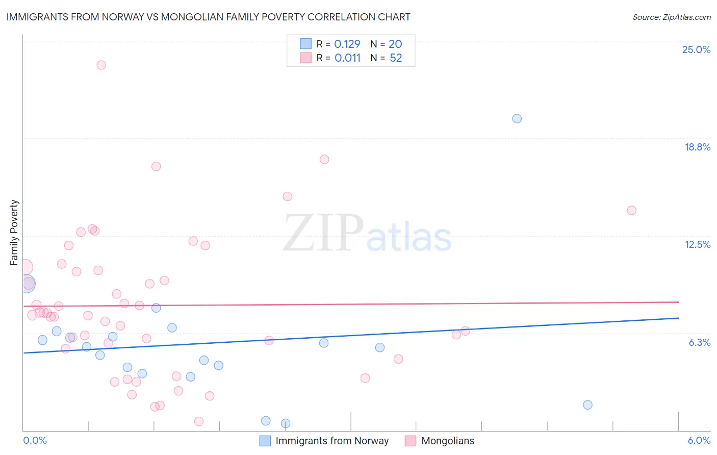 Immigrants from Norway vs Mongolian Family Poverty