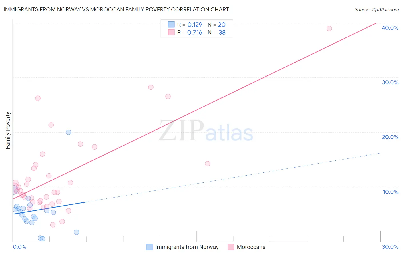 Immigrants from Norway vs Moroccan Family Poverty