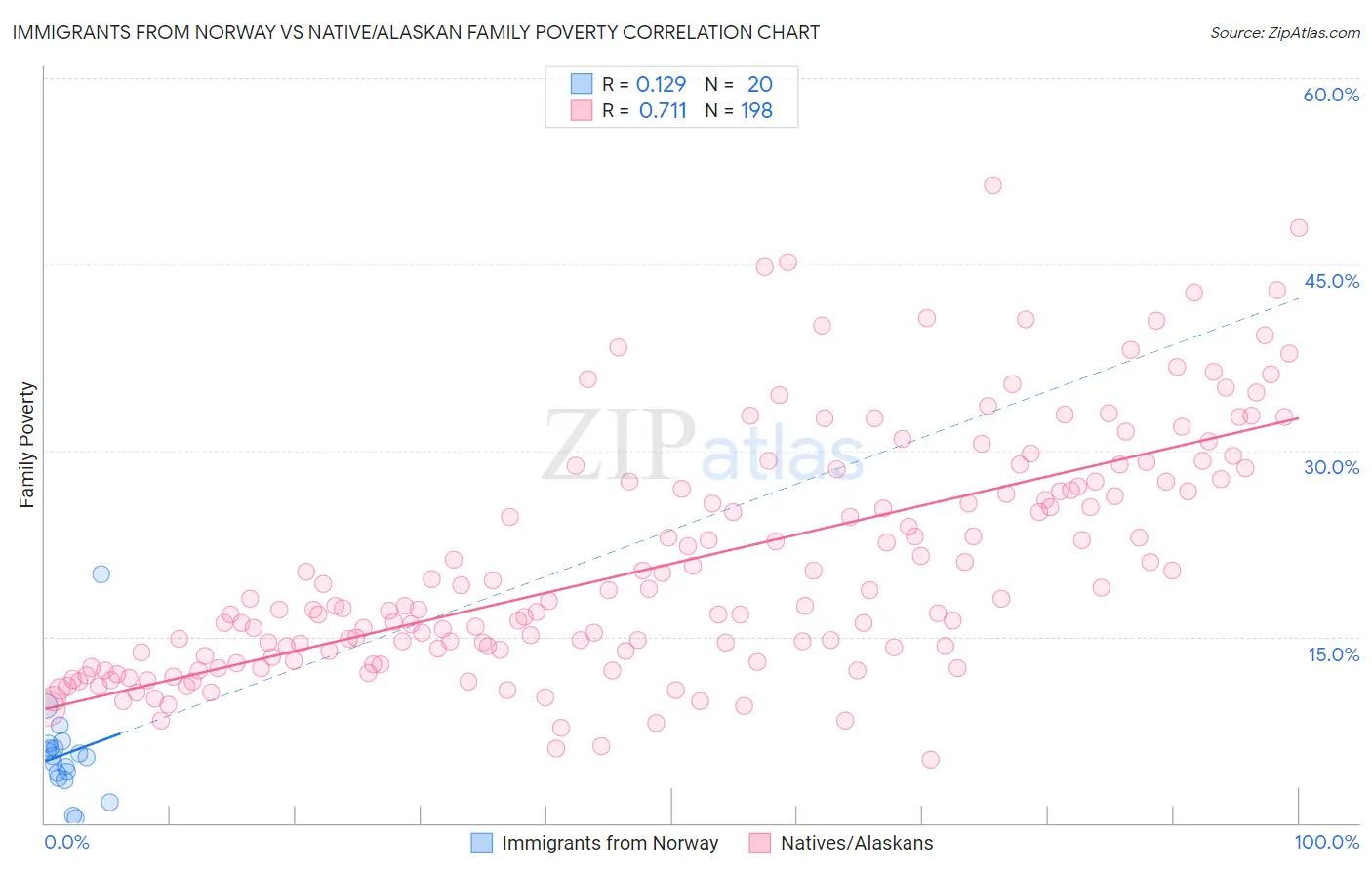 Immigrants from Norway vs Native/Alaskan Family Poverty