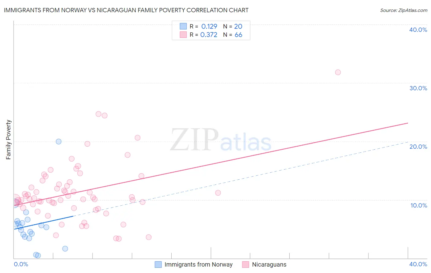 Immigrants from Norway vs Nicaraguan Family Poverty