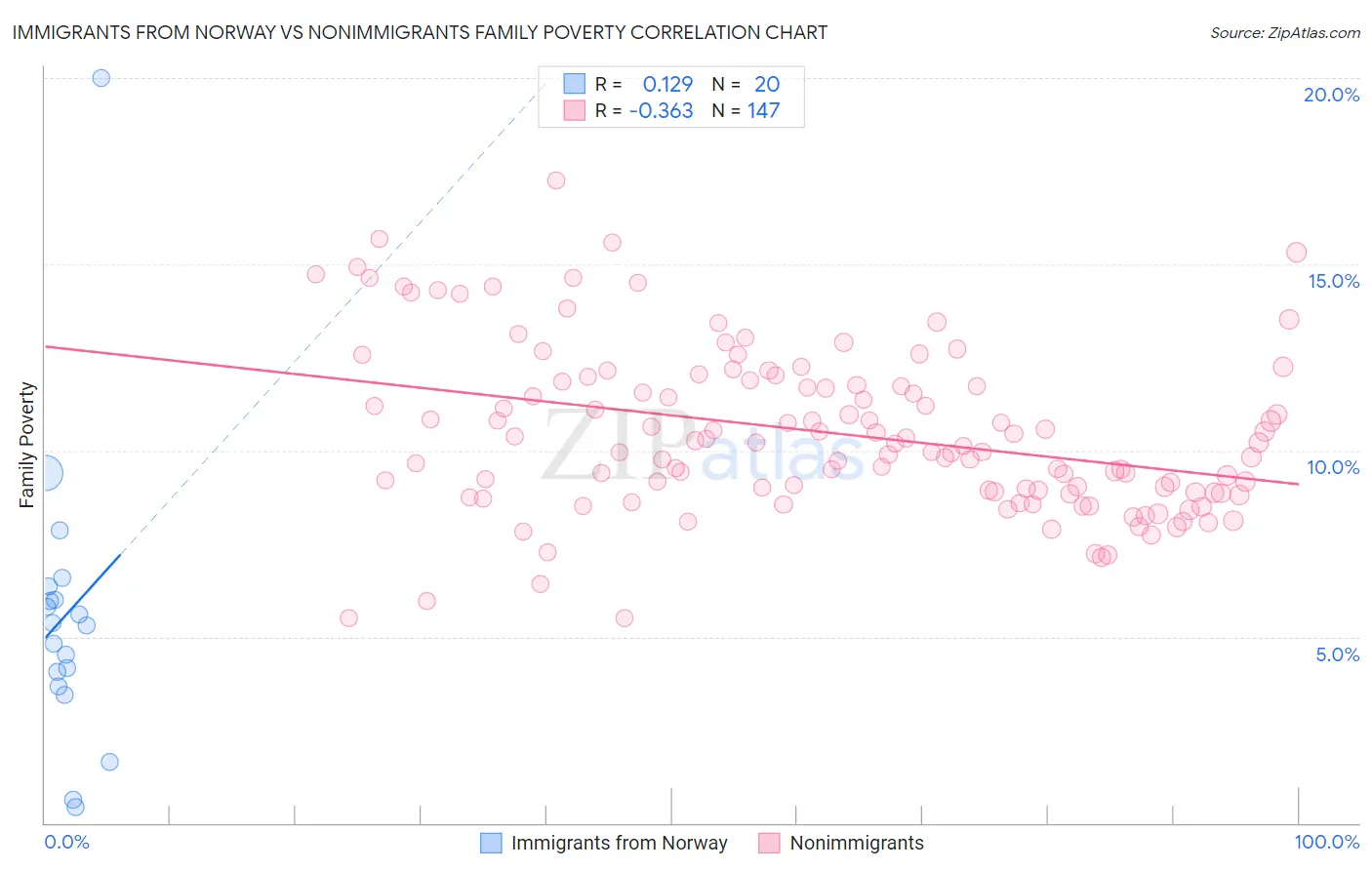 Immigrants from Norway vs Nonimmigrants Family Poverty