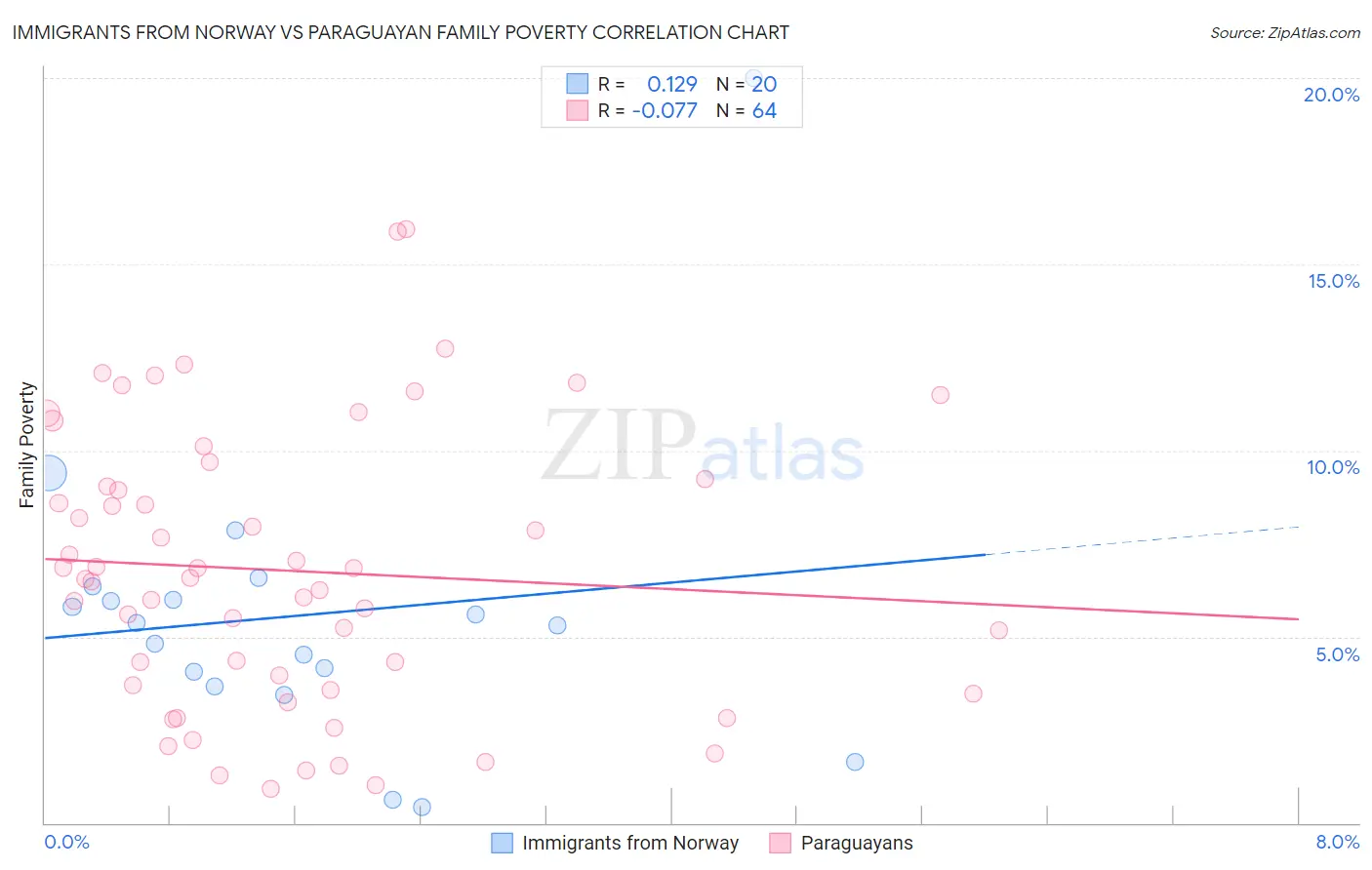 Immigrants from Norway vs Paraguayan Family Poverty