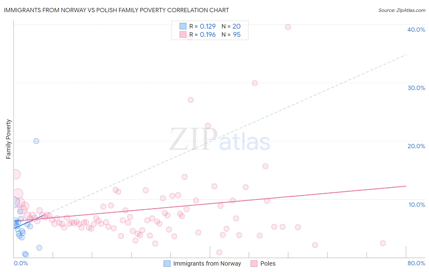 Immigrants from Norway vs Polish Family Poverty