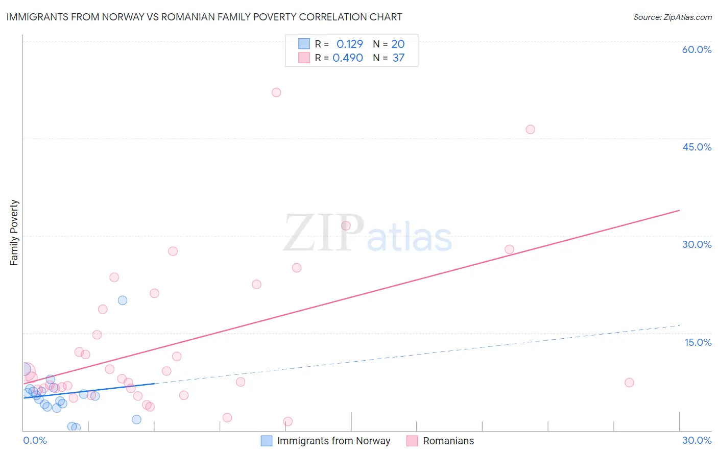 Immigrants from Norway vs Romanian Family Poverty