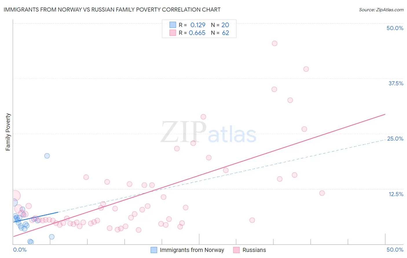 Immigrants from Norway vs Russian Family Poverty
