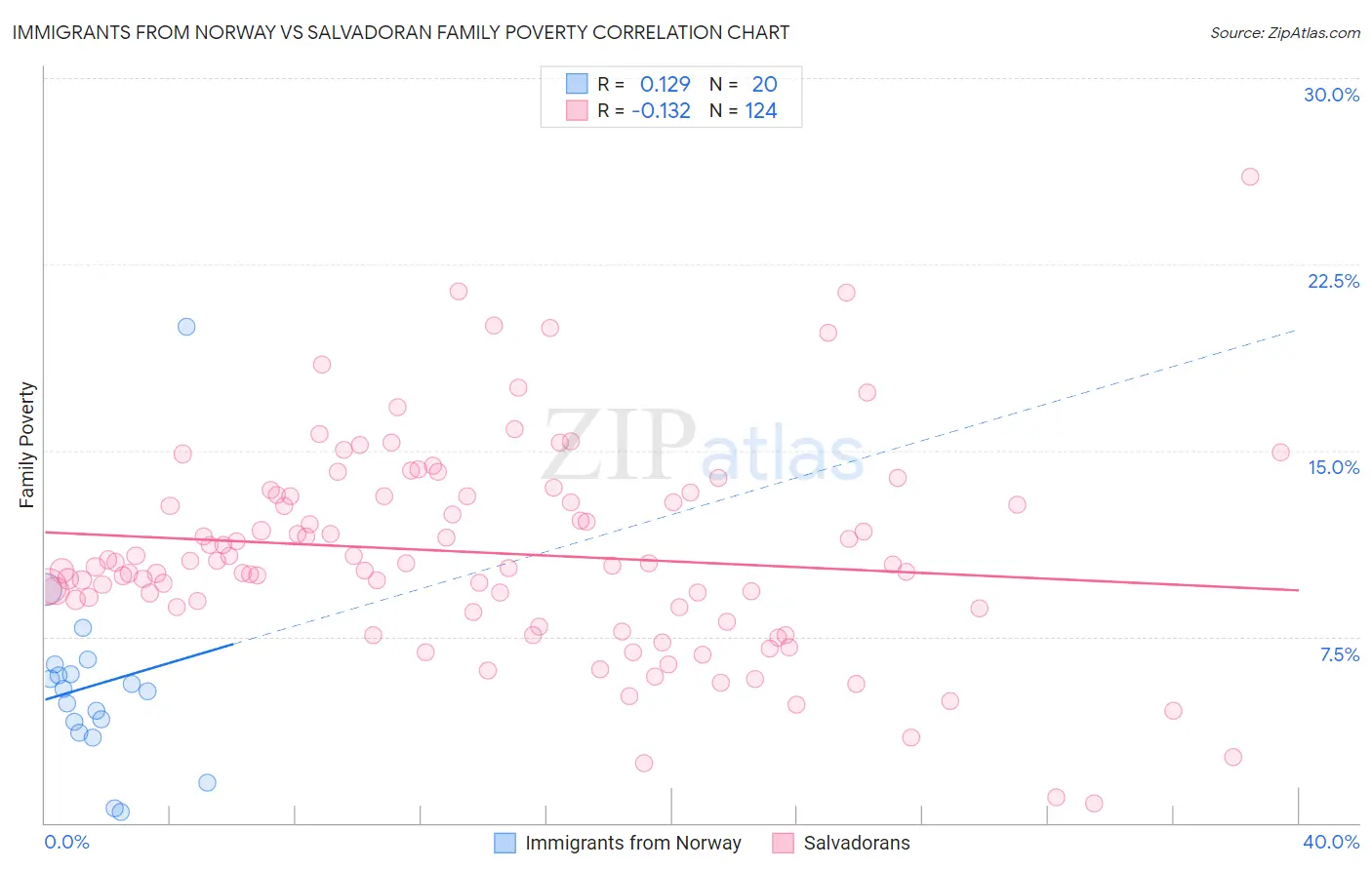 Immigrants from Norway vs Salvadoran Family Poverty