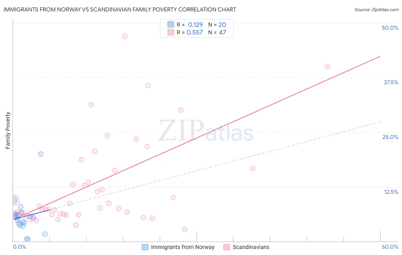 Immigrants from Norway vs Scandinavian Family Poverty