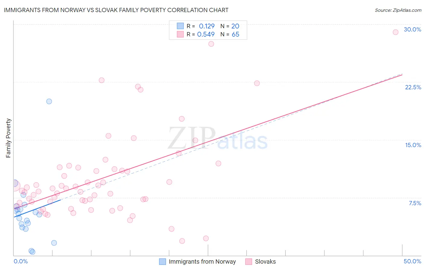 Immigrants from Norway vs Slovak Family Poverty