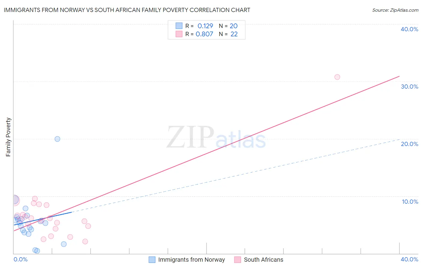 Immigrants from Norway vs South African Family Poverty