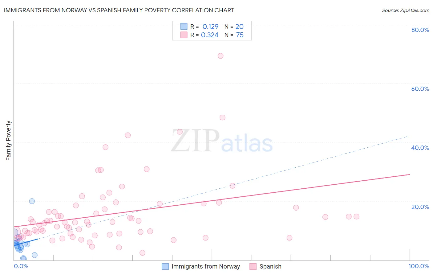 Immigrants from Norway vs Spanish Family Poverty