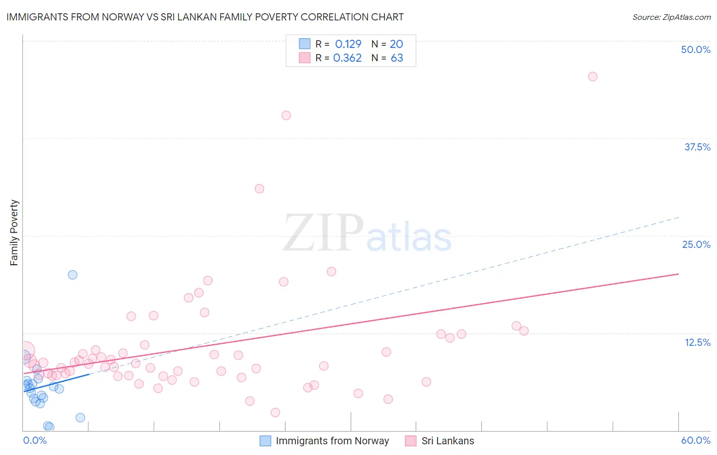 Immigrants from Norway vs Sri Lankan Family Poverty