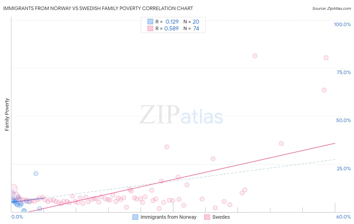Immigrants from Norway vs Swedish Family Poverty