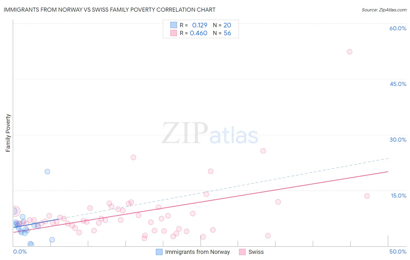 Immigrants from Norway vs Swiss Family Poverty