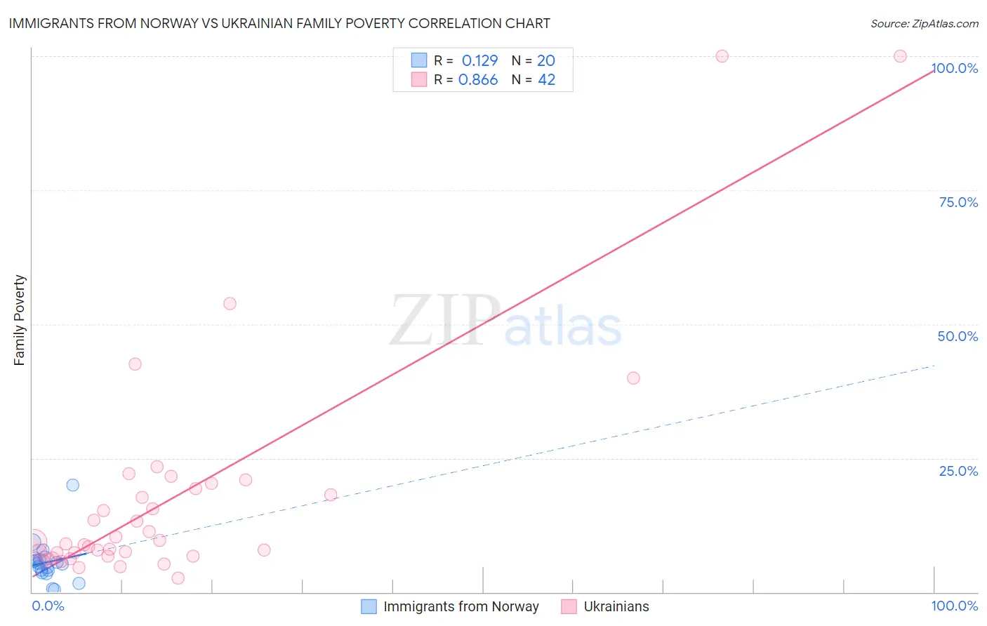 Immigrants from Norway vs Ukrainian Family Poverty