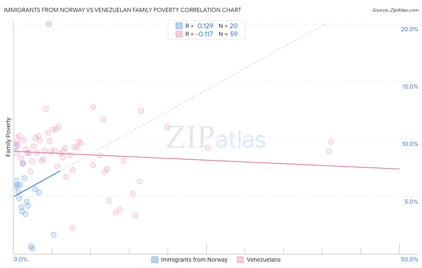 Immigrants from Norway vs Venezuelan Family Poverty