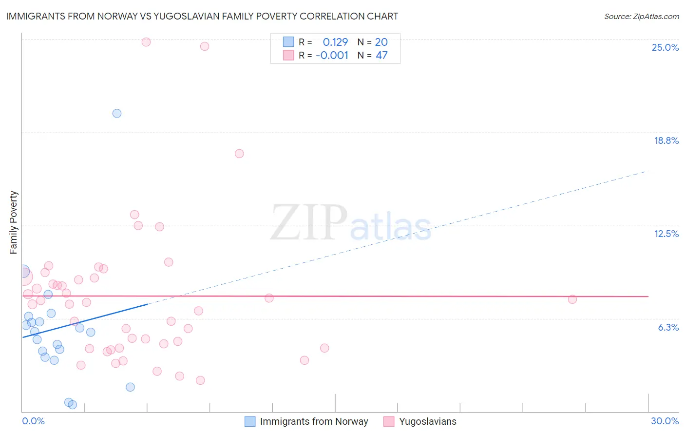 Immigrants from Norway vs Yugoslavian Family Poverty